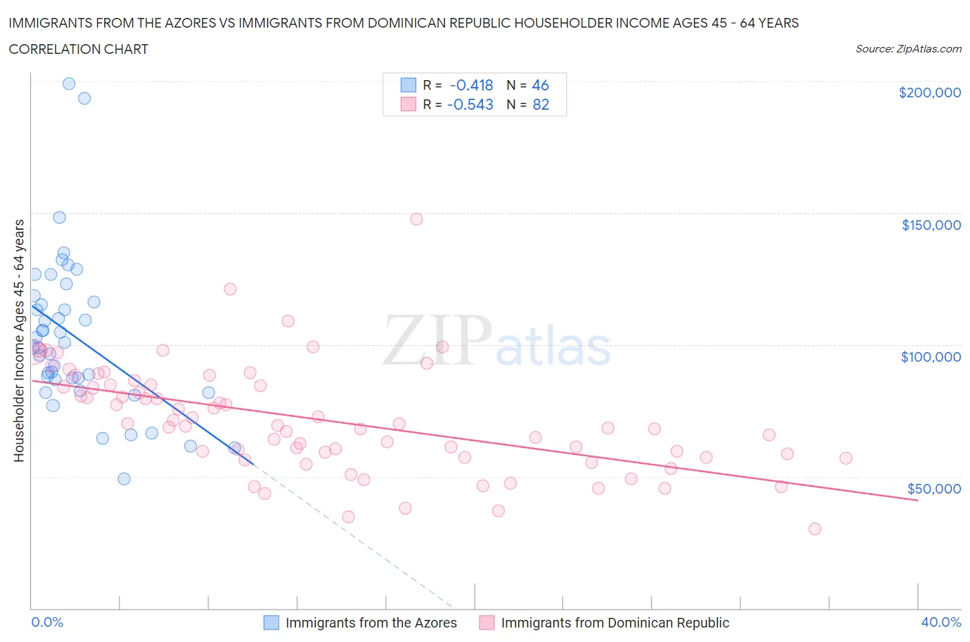 Immigrants from the Azores vs Immigrants from Dominican Republic Householder Income Ages 45 - 64 years