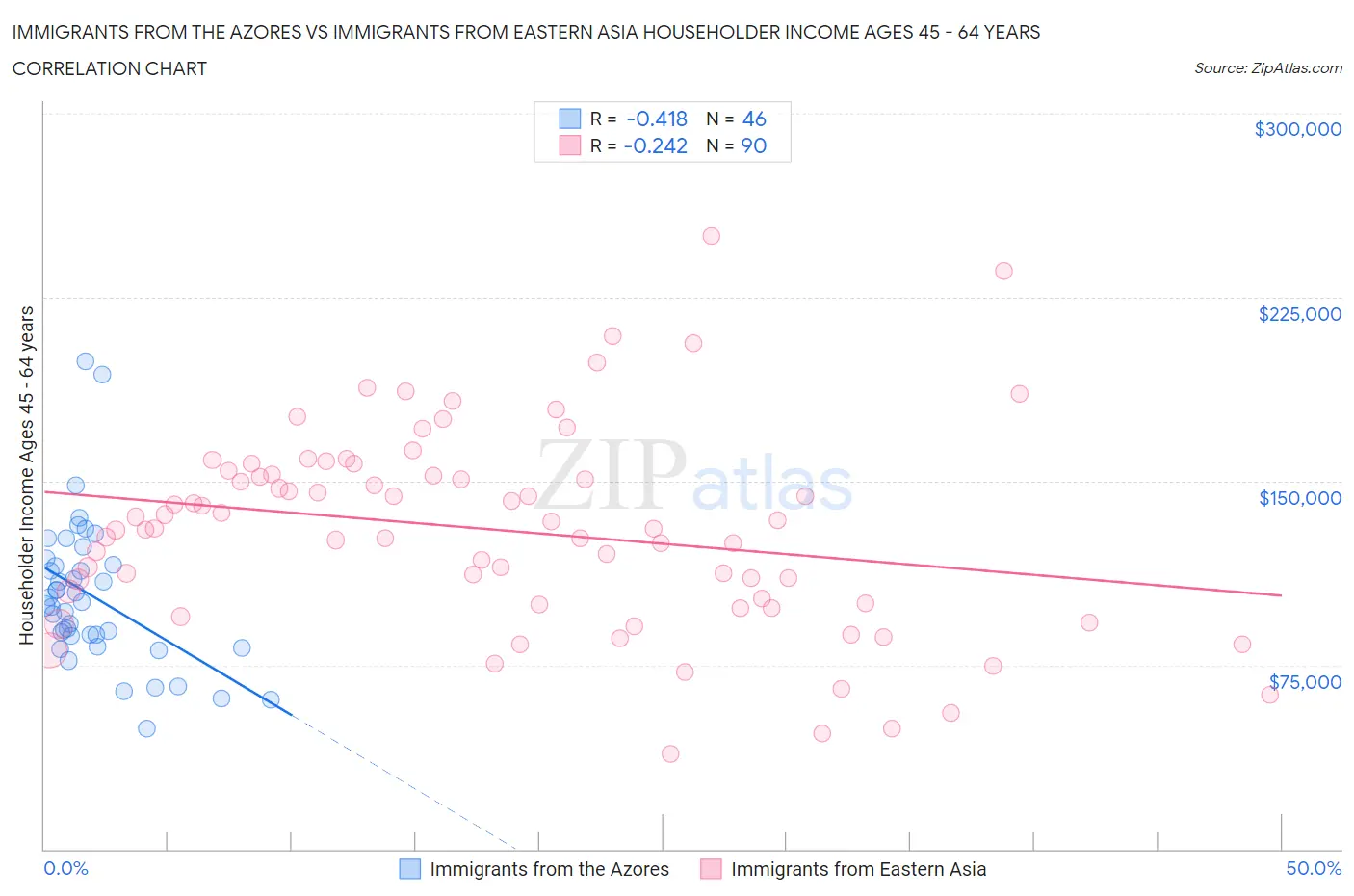 Immigrants from the Azores vs Immigrants from Eastern Asia Householder Income Ages 45 - 64 years