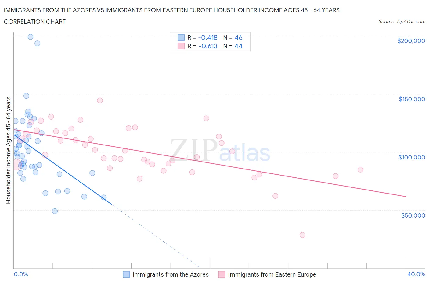 Immigrants from the Azores vs Immigrants from Eastern Europe Householder Income Ages 45 - 64 years