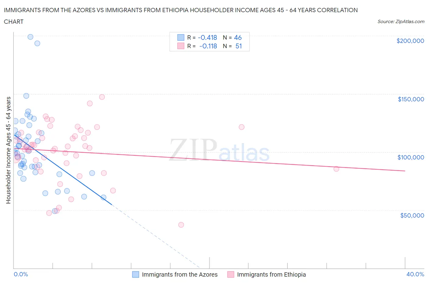 Immigrants from the Azores vs Immigrants from Ethiopia Householder Income Ages 45 - 64 years
