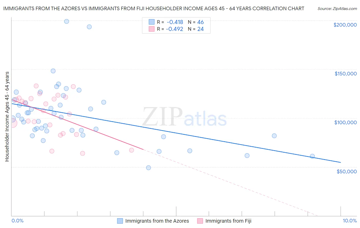 Immigrants from the Azores vs Immigrants from Fiji Householder Income Ages 45 - 64 years