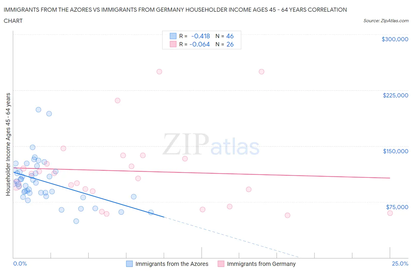 Immigrants from the Azores vs Immigrants from Germany Householder Income Ages 45 - 64 years