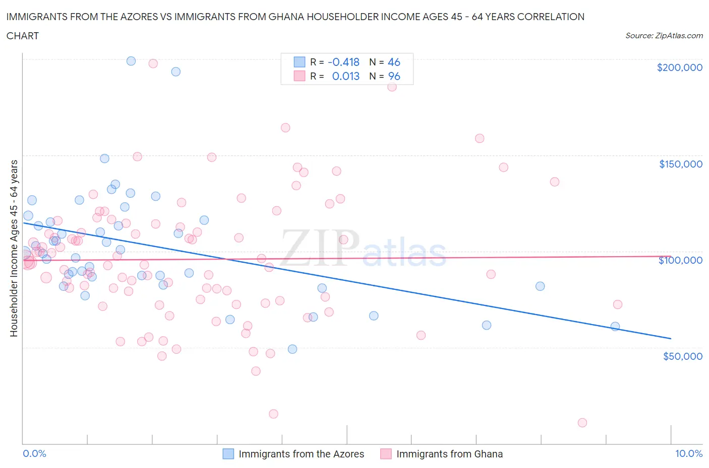 Immigrants from the Azores vs Immigrants from Ghana Householder Income Ages 45 - 64 years