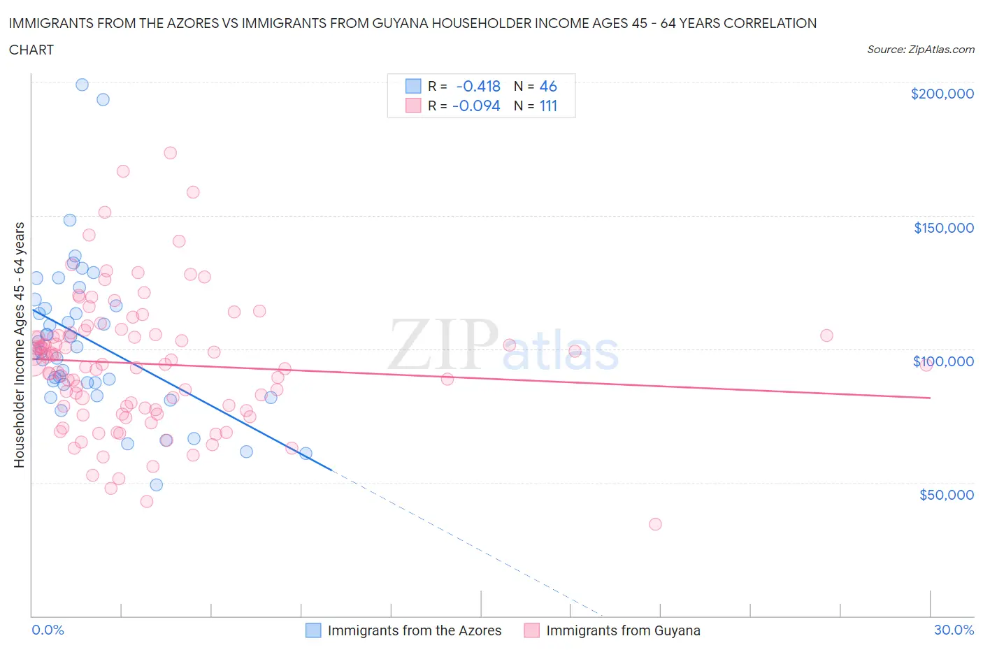 Immigrants from the Azores vs Immigrants from Guyana Householder Income Ages 45 - 64 years