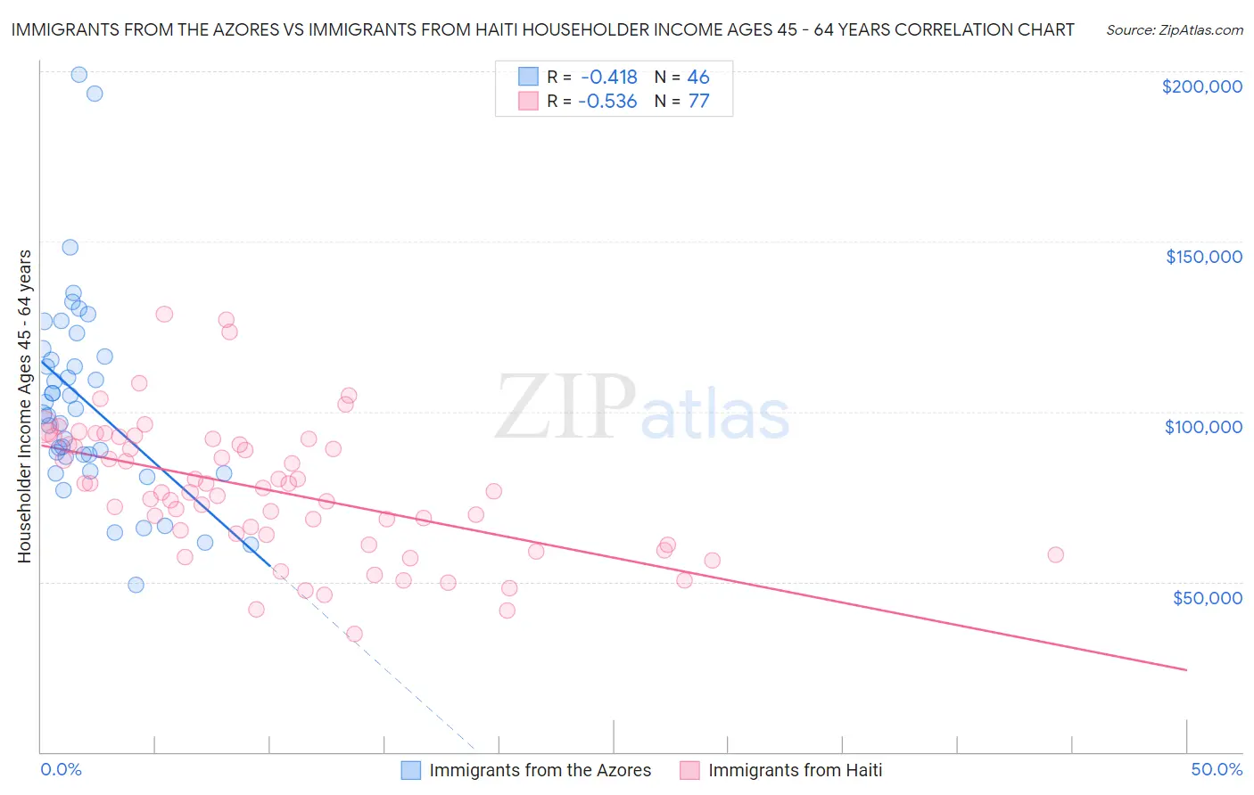 Immigrants from the Azores vs Immigrants from Haiti Householder Income Ages 45 - 64 years