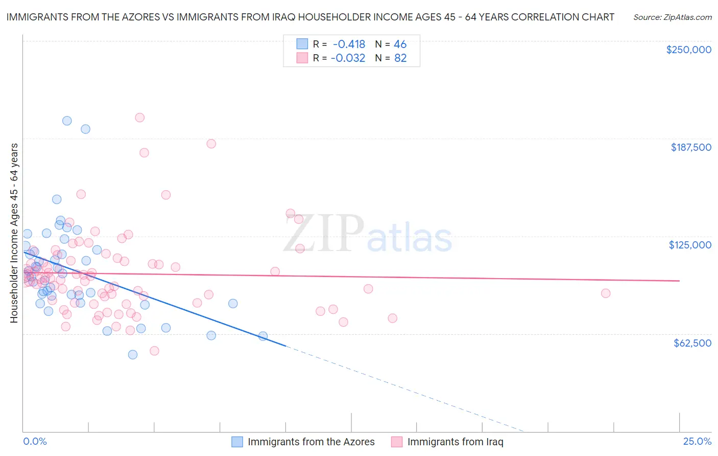 Immigrants from the Azores vs Immigrants from Iraq Householder Income Ages 45 - 64 years