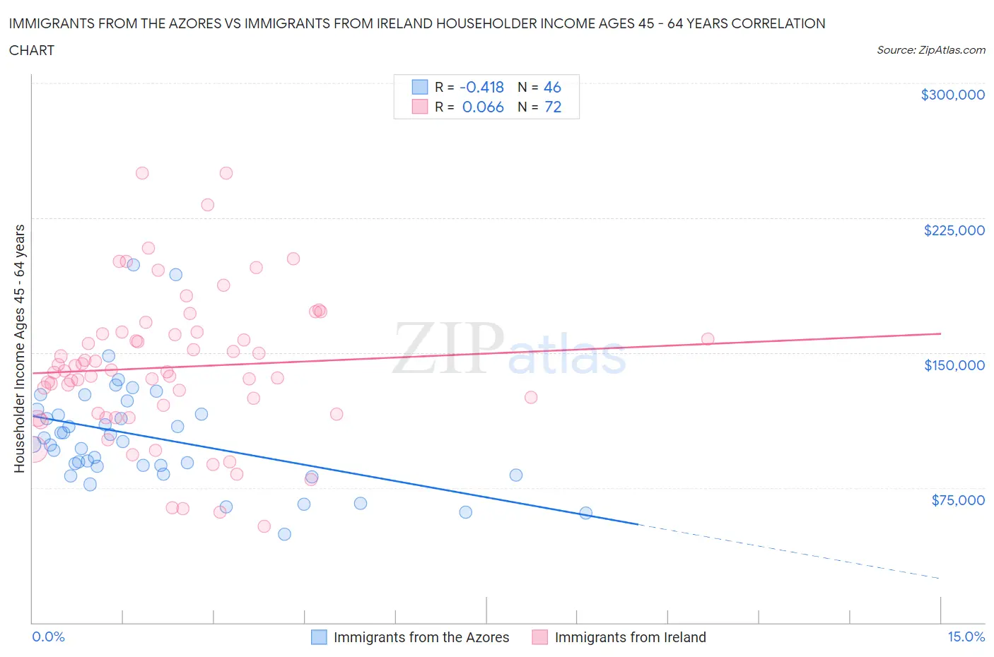 Immigrants from the Azores vs Immigrants from Ireland Householder Income Ages 45 - 64 years