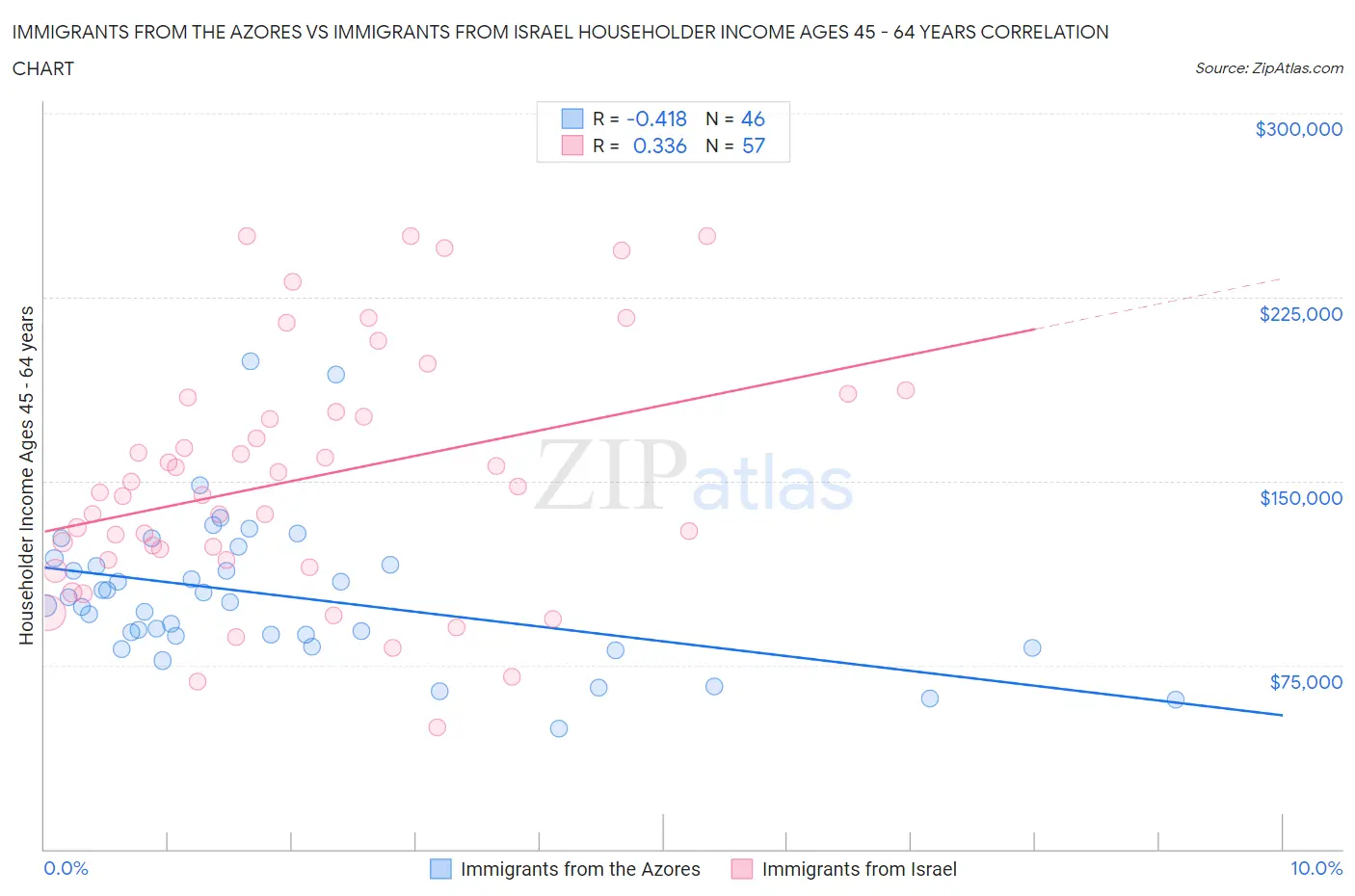 Immigrants from the Azores vs Immigrants from Israel Householder Income Ages 45 - 64 years