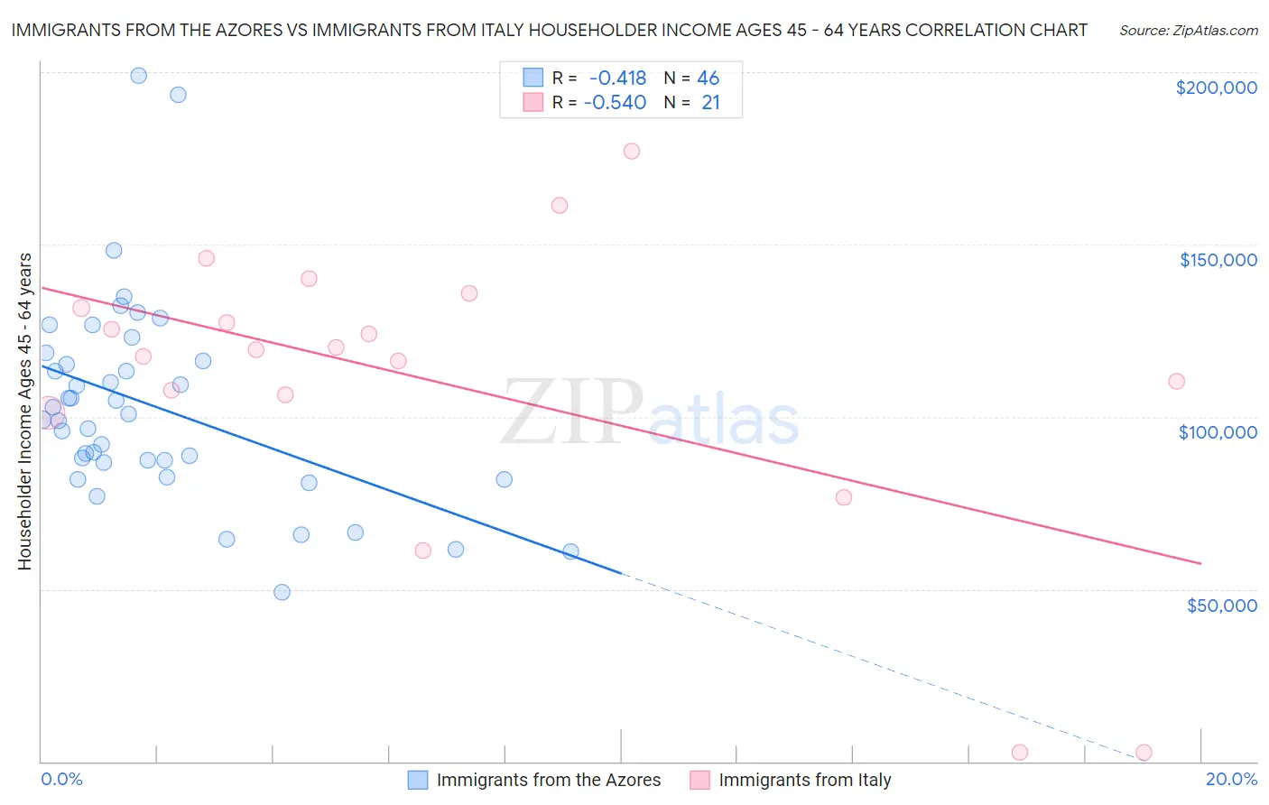 Immigrants from the Azores vs Immigrants from Italy Householder Income Ages 45 - 64 years