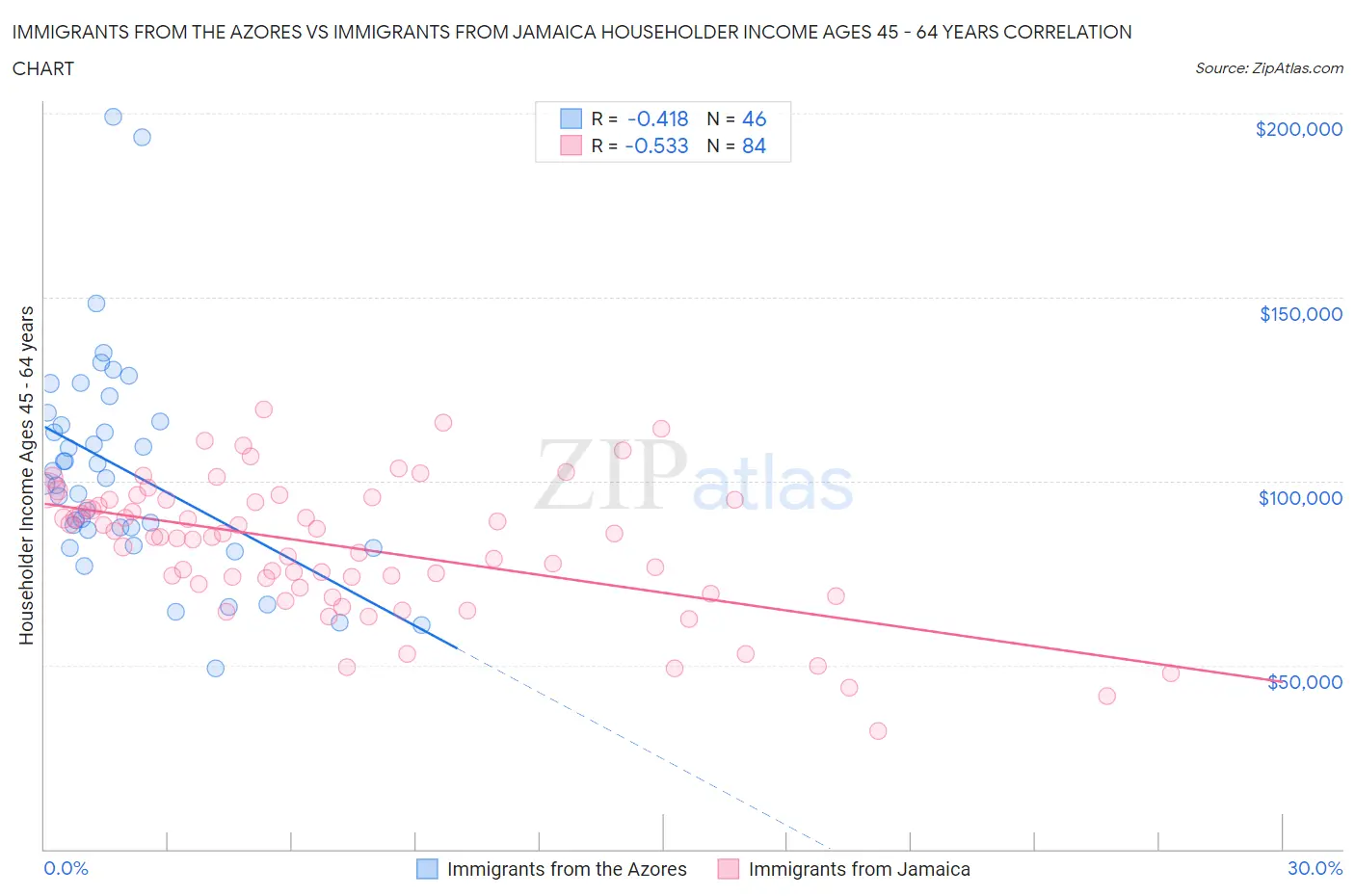 Immigrants from the Azores vs Immigrants from Jamaica Householder Income Ages 45 - 64 years