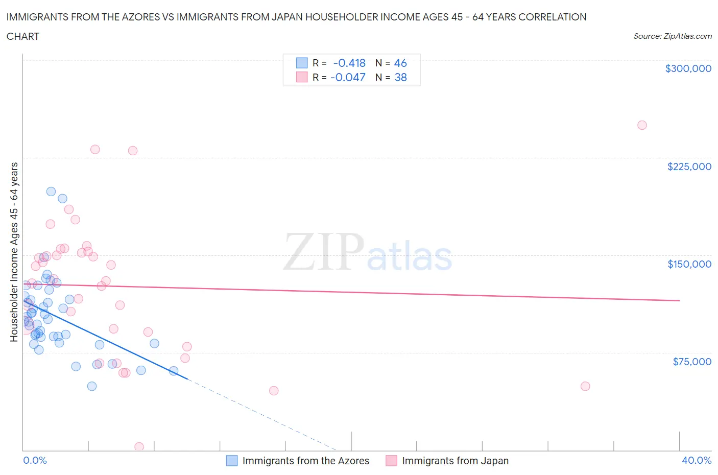 Immigrants from the Azores vs Immigrants from Japan Householder Income Ages 45 - 64 years