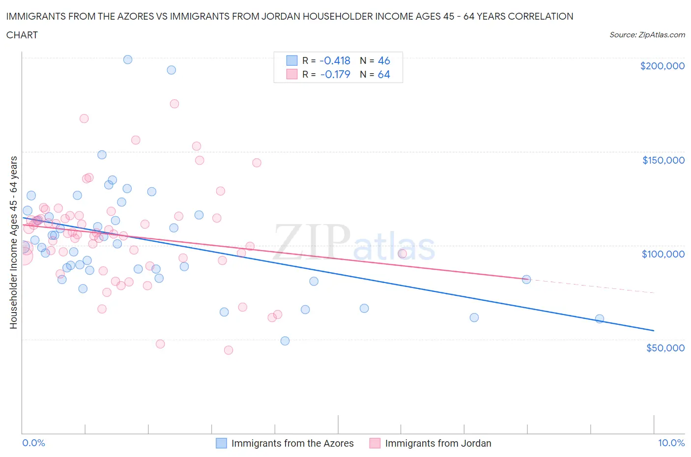 Immigrants from the Azores vs Immigrants from Jordan Householder Income Ages 45 - 64 years