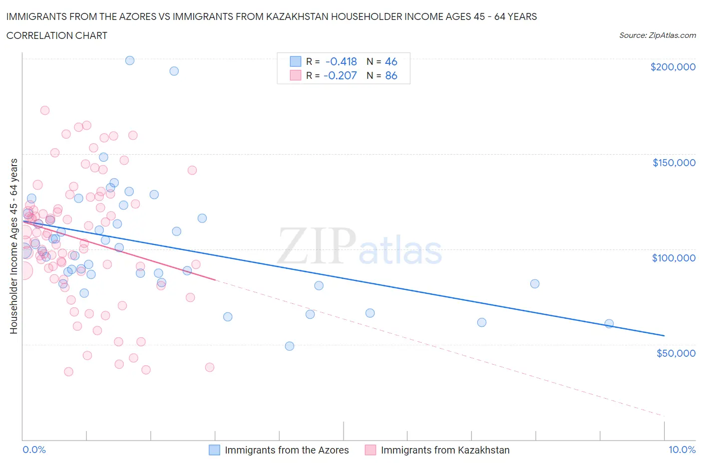 Immigrants from the Azores vs Immigrants from Kazakhstan Householder Income Ages 45 - 64 years