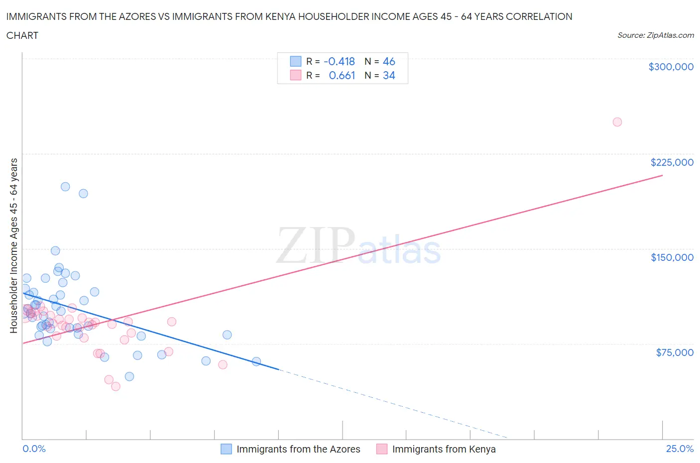 Immigrants from the Azores vs Immigrants from Kenya Householder Income Ages 45 - 64 years