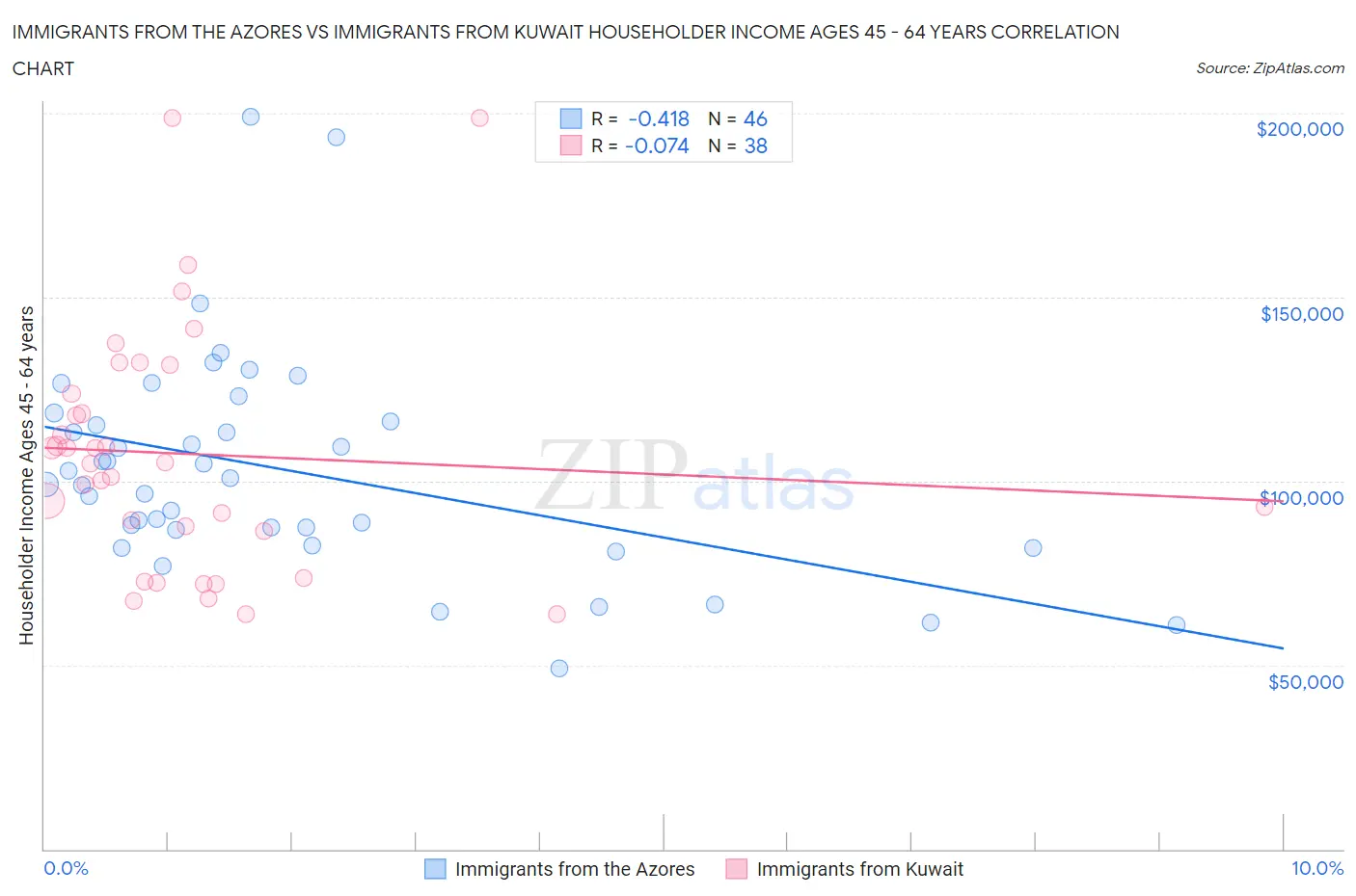 Immigrants from the Azores vs Immigrants from Kuwait Householder Income Ages 45 - 64 years