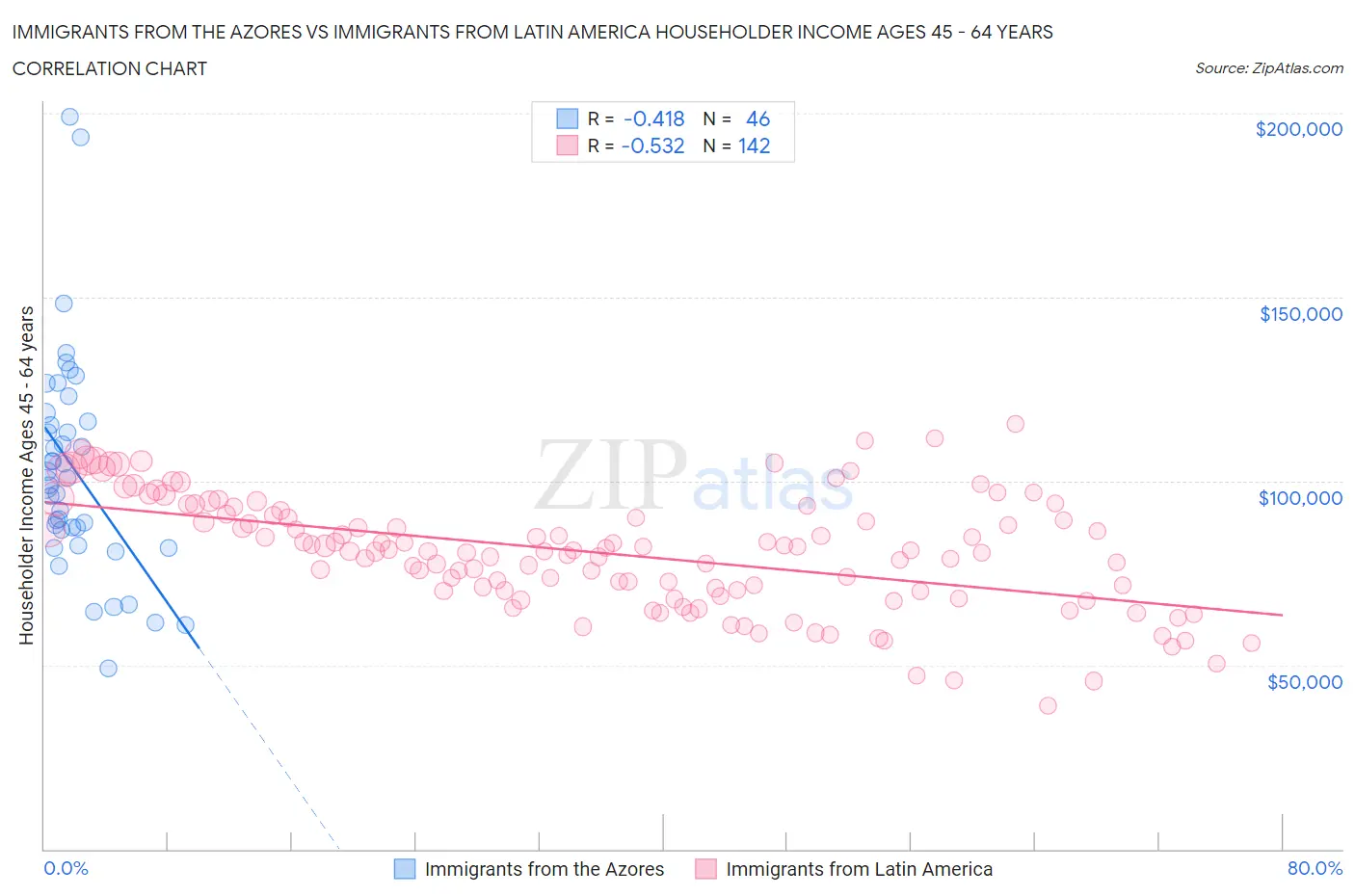 Immigrants from the Azores vs Immigrants from Latin America Householder Income Ages 45 - 64 years