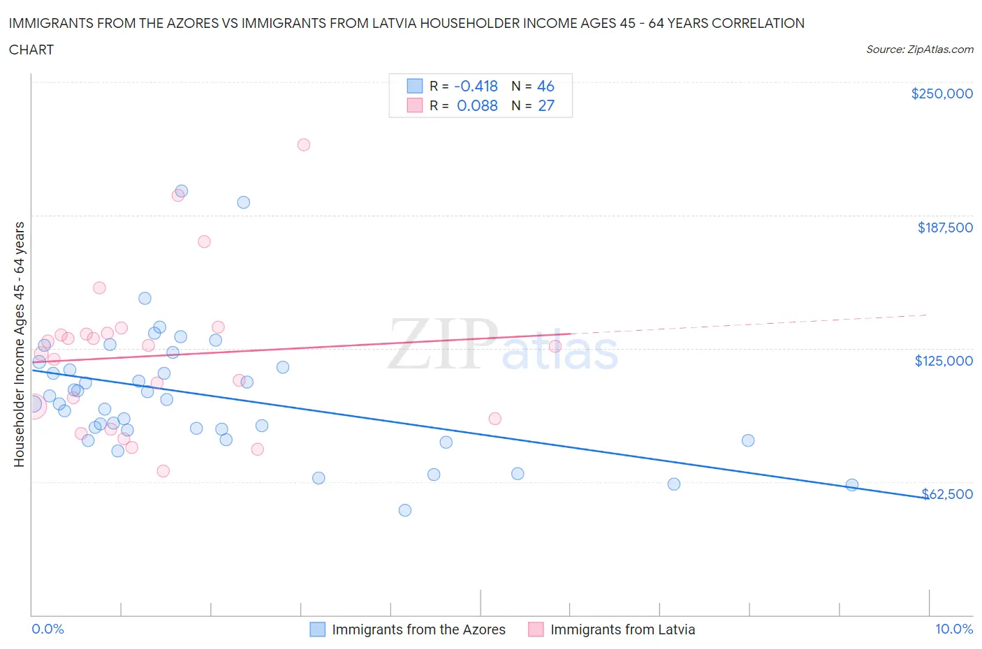 Immigrants from the Azores vs Immigrants from Latvia Householder Income Ages 45 - 64 years