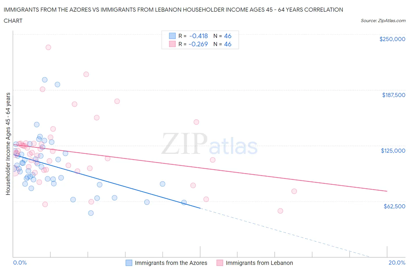 Immigrants from the Azores vs Immigrants from Lebanon Householder Income Ages 45 - 64 years