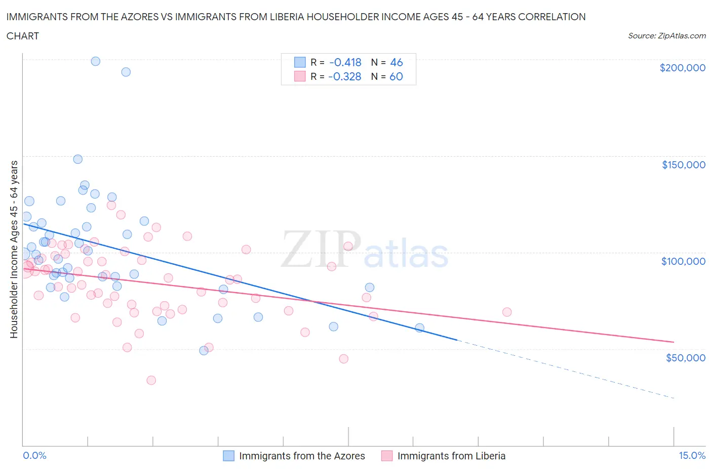 Immigrants from the Azores vs Immigrants from Liberia Householder Income Ages 45 - 64 years