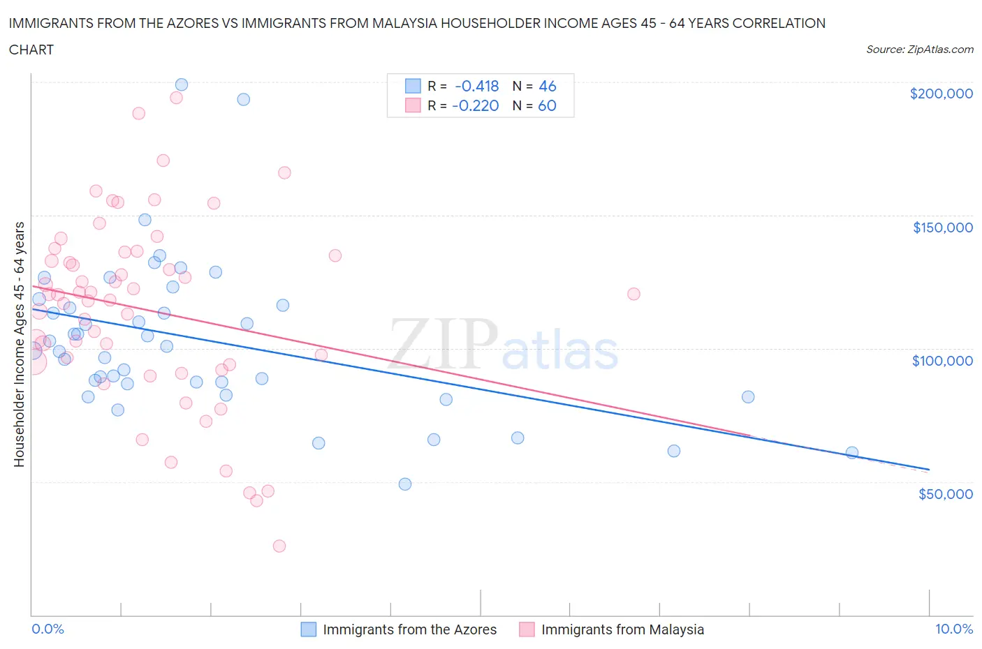 Immigrants from the Azores vs Immigrants from Malaysia Householder Income Ages 45 - 64 years