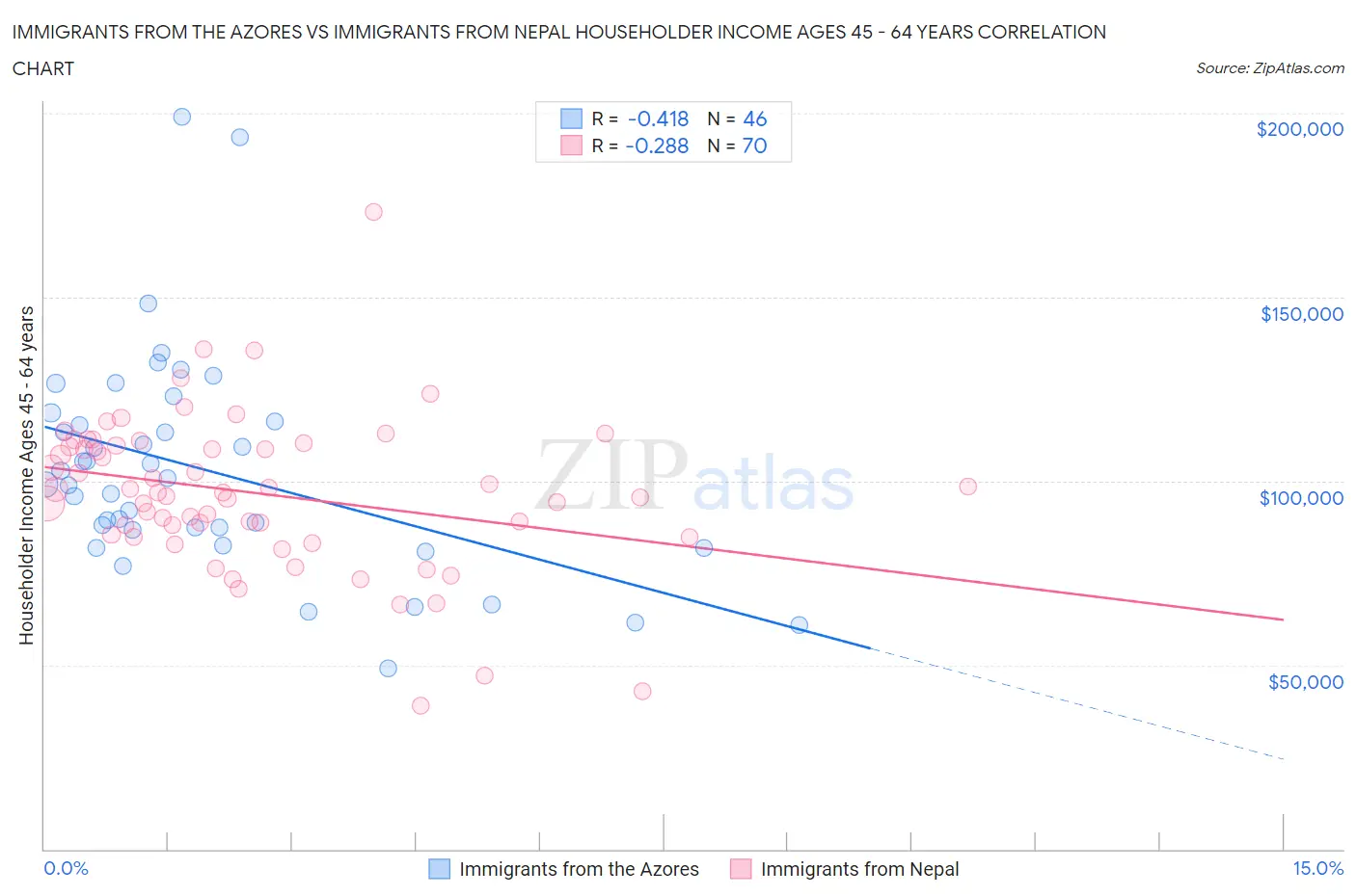 Immigrants from the Azores vs Immigrants from Nepal Householder Income Ages 45 - 64 years