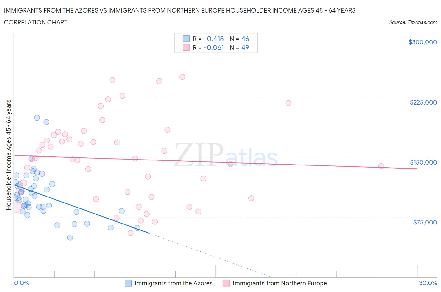 Immigrants from the Azores vs Immigrants from Northern Europe Householder Income Ages 45 - 64 years
