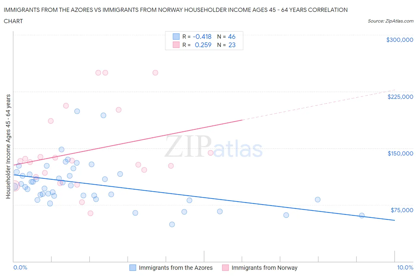 Immigrants from the Azores vs Immigrants from Norway Householder Income Ages 45 - 64 years