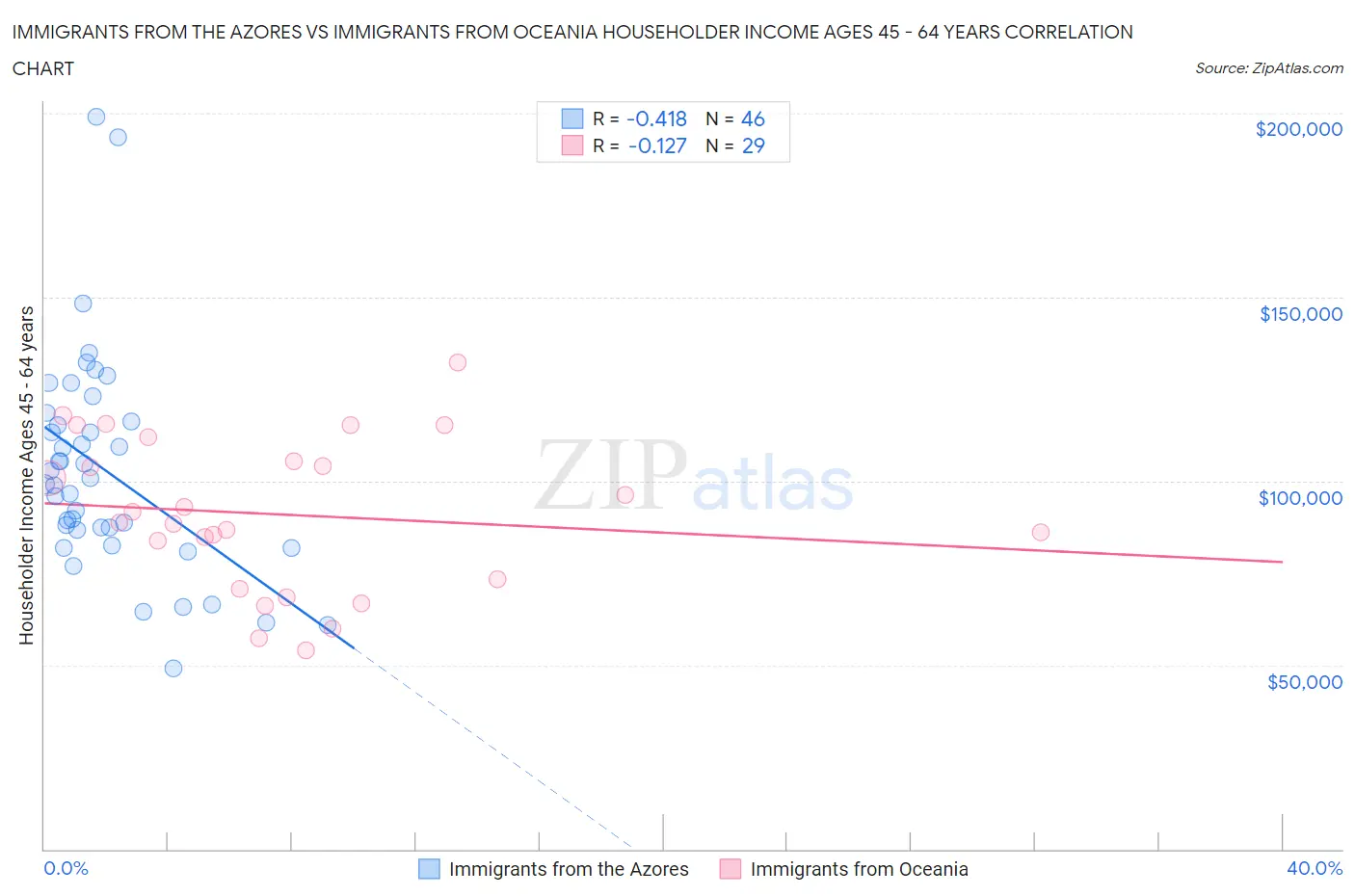 Immigrants from the Azores vs Immigrants from Oceania Householder Income Ages 45 - 64 years