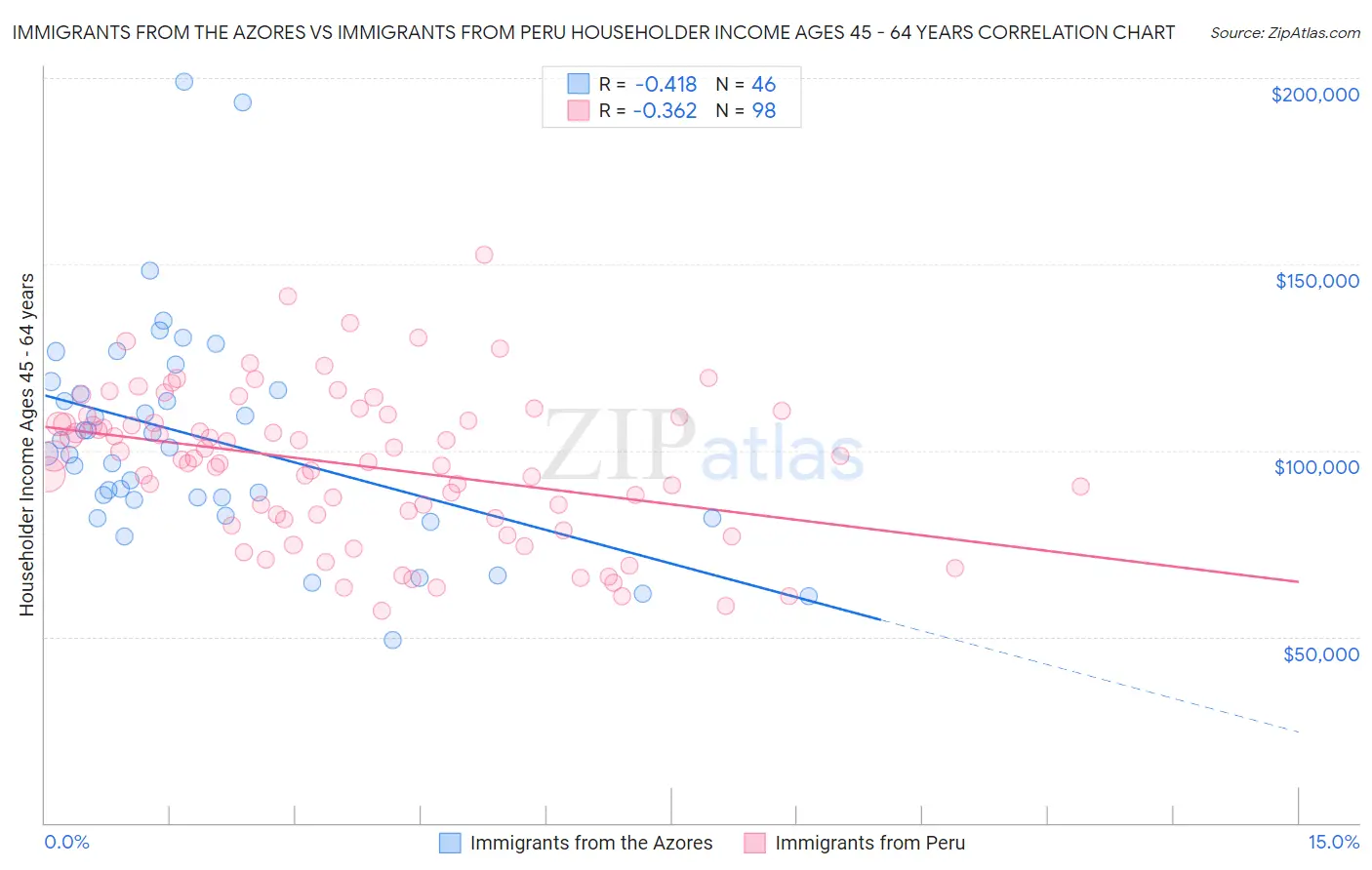 Immigrants from the Azores vs Immigrants from Peru Householder Income Ages 45 - 64 years