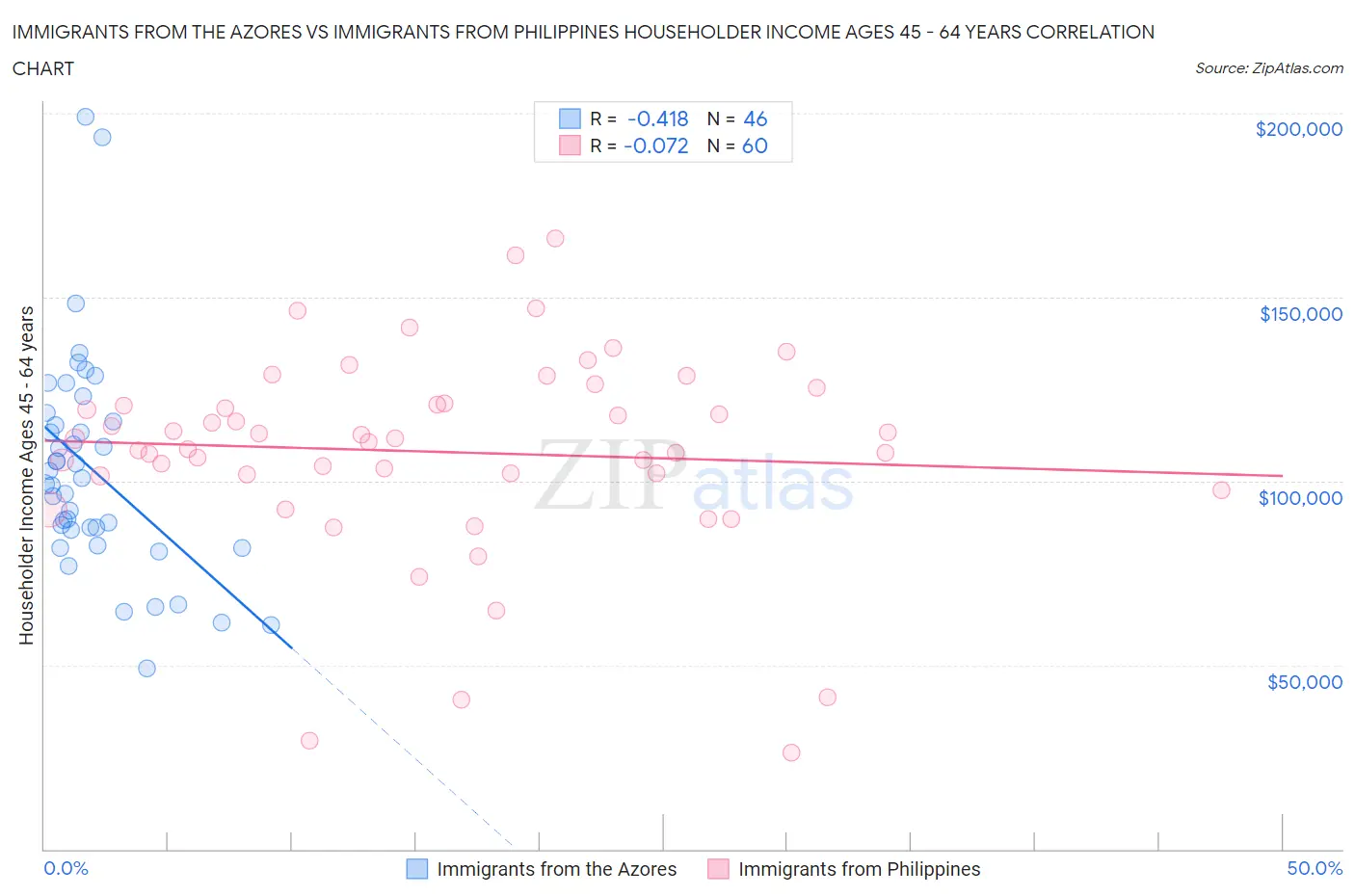 Immigrants from the Azores vs Immigrants from Philippines Householder Income Ages 45 - 64 years