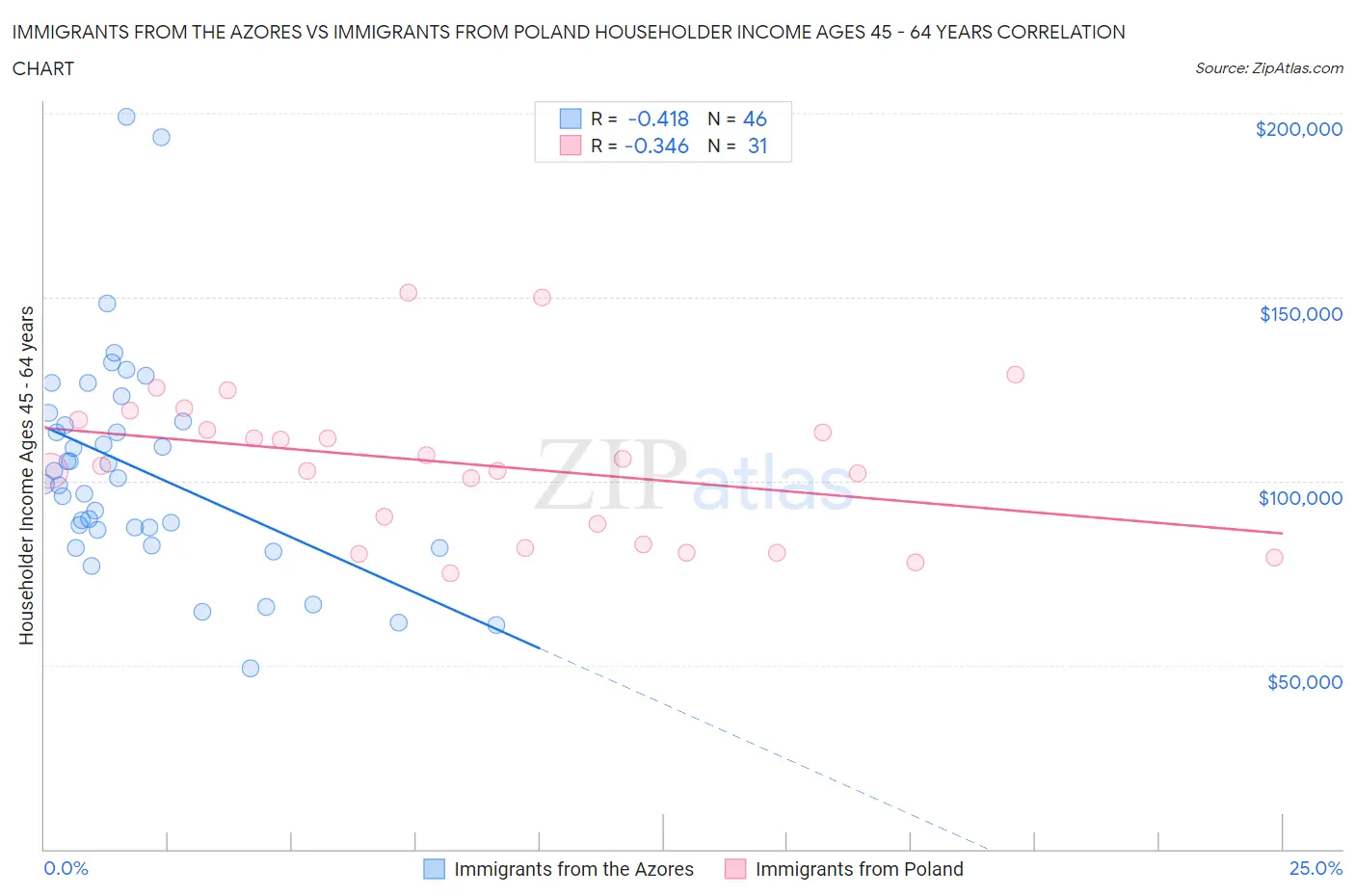 Immigrants from the Azores vs Immigrants from Poland Householder Income Ages 45 - 64 years