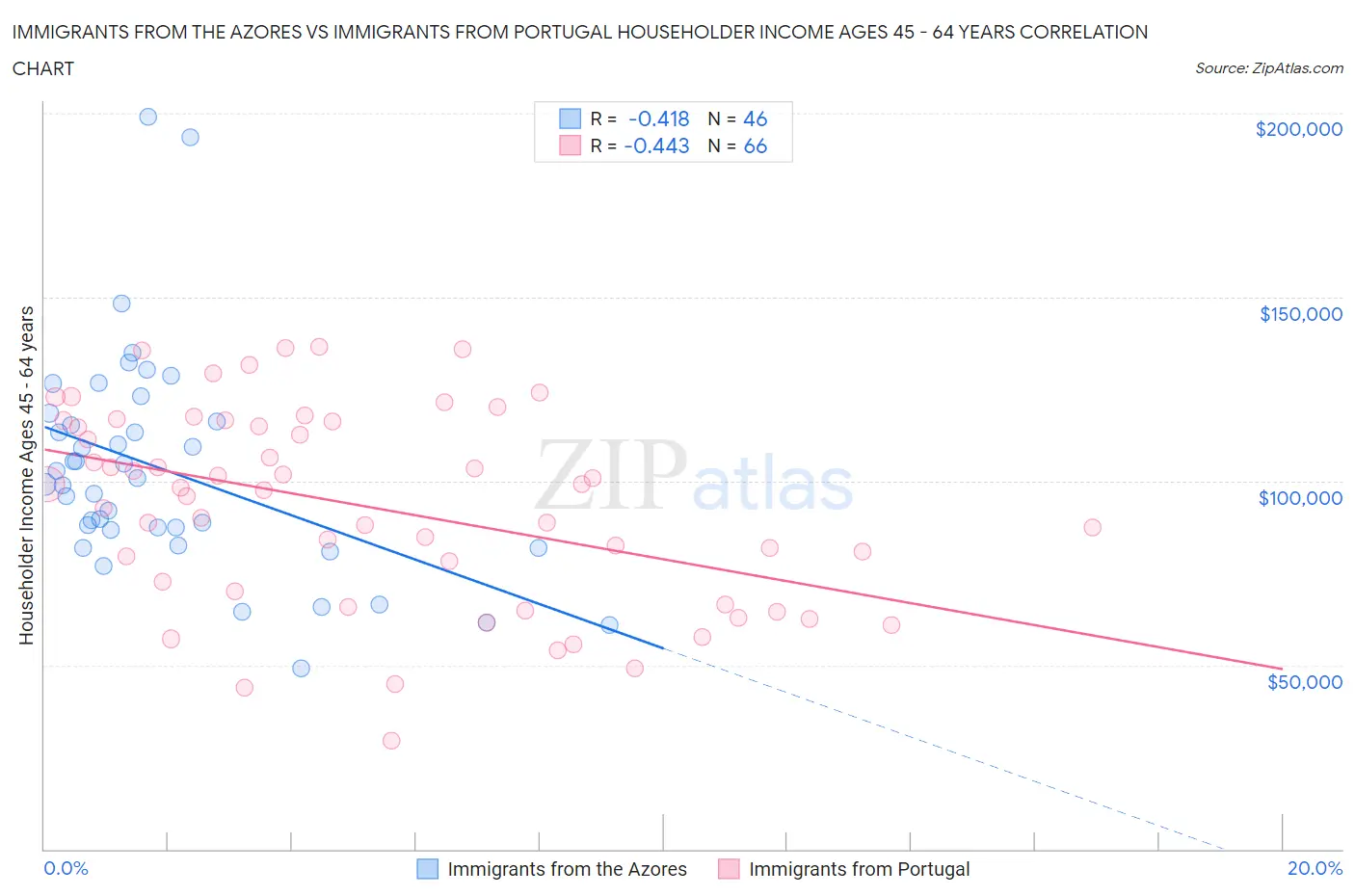 Immigrants from the Azores vs Immigrants from Portugal Householder Income Ages 45 - 64 years