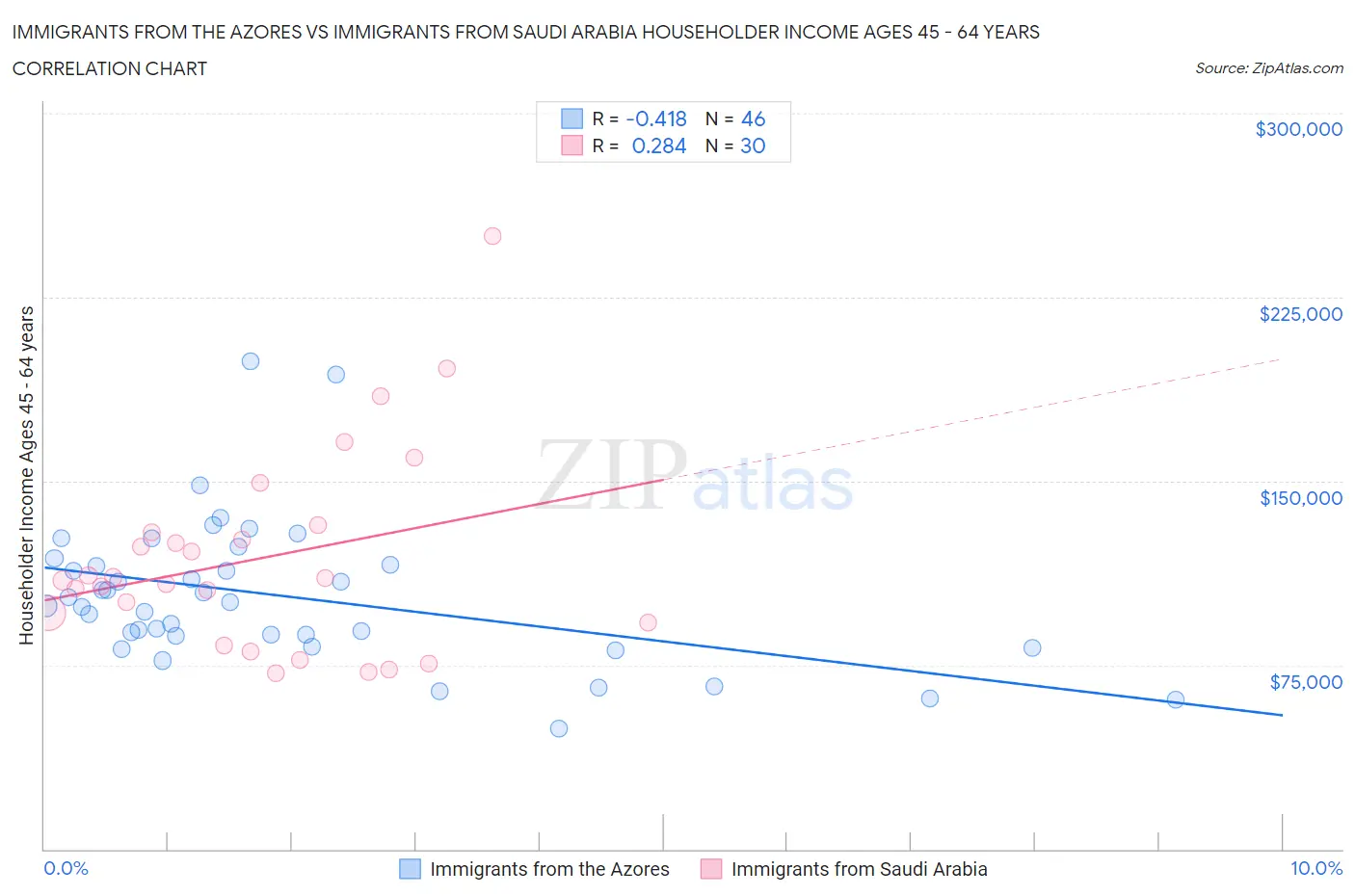 Immigrants from the Azores vs Immigrants from Saudi Arabia Householder Income Ages 45 - 64 years