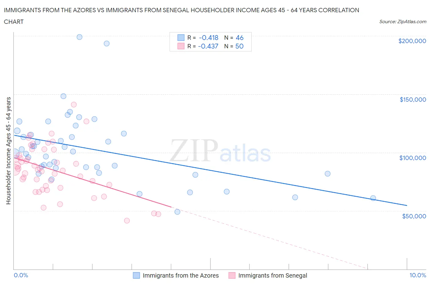 Immigrants from the Azores vs Immigrants from Senegal Householder Income Ages 45 - 64 years