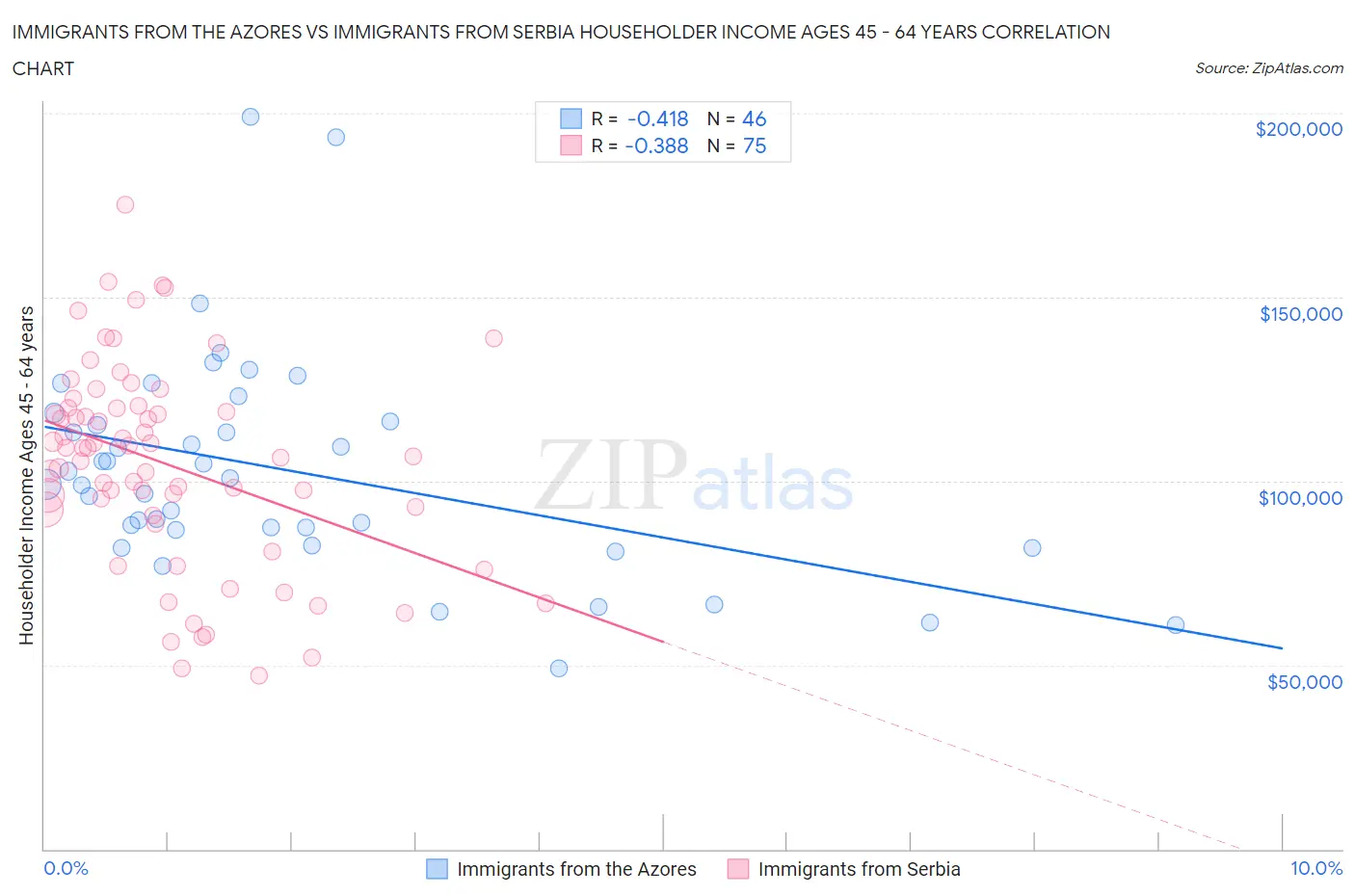 Immigrants from the Azores vs Immigrants from Serbia Householder Income Ages 45 - 64 years
