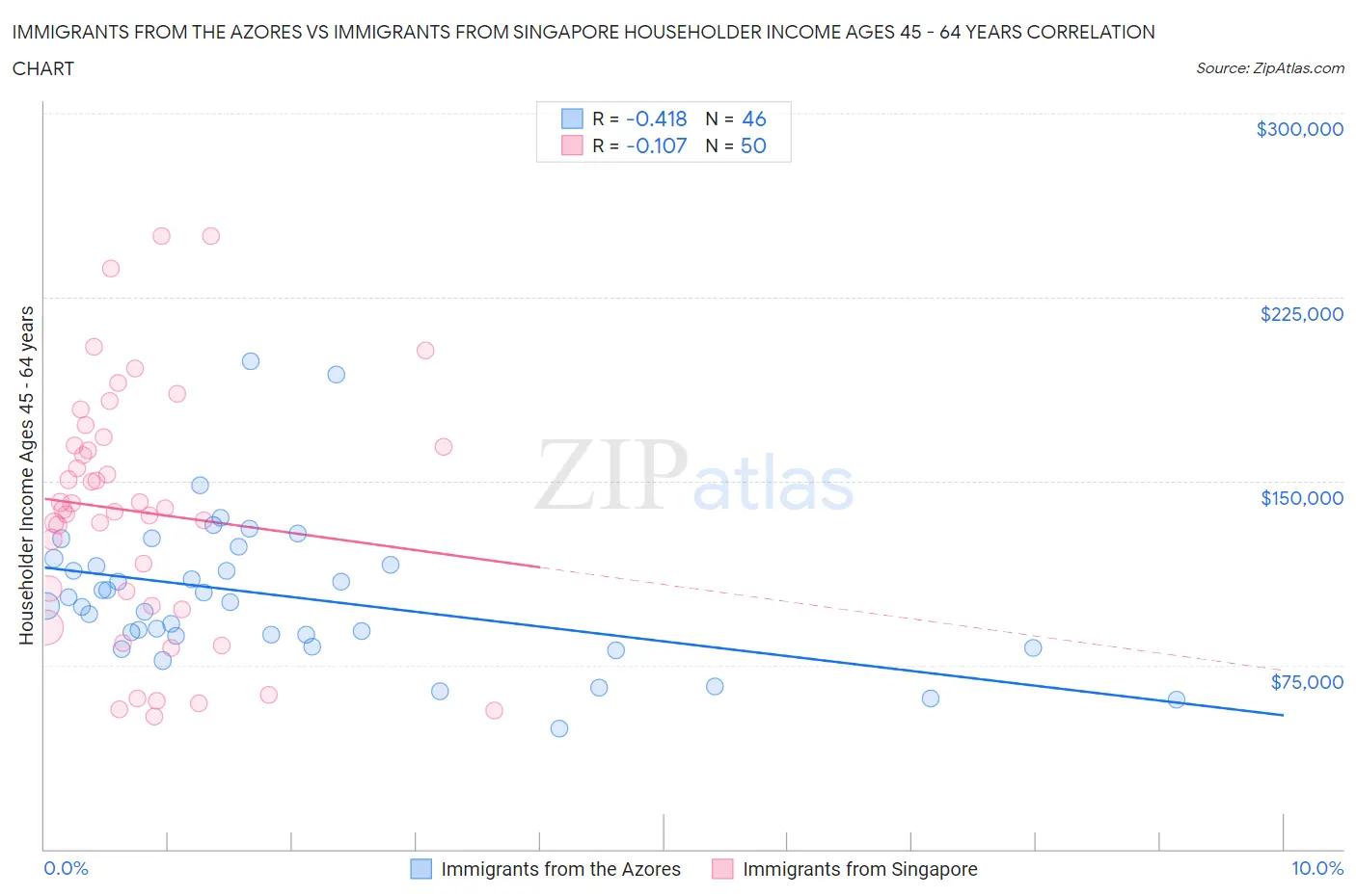 Immigrants from the Azores vs Immigrants from Singapore Householder Income Ages 45 - 64 years