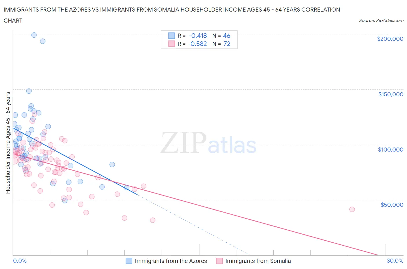 Immigrants from the Azores vs Immigrants from Somalia Householder Income Ages 45 - 64 years