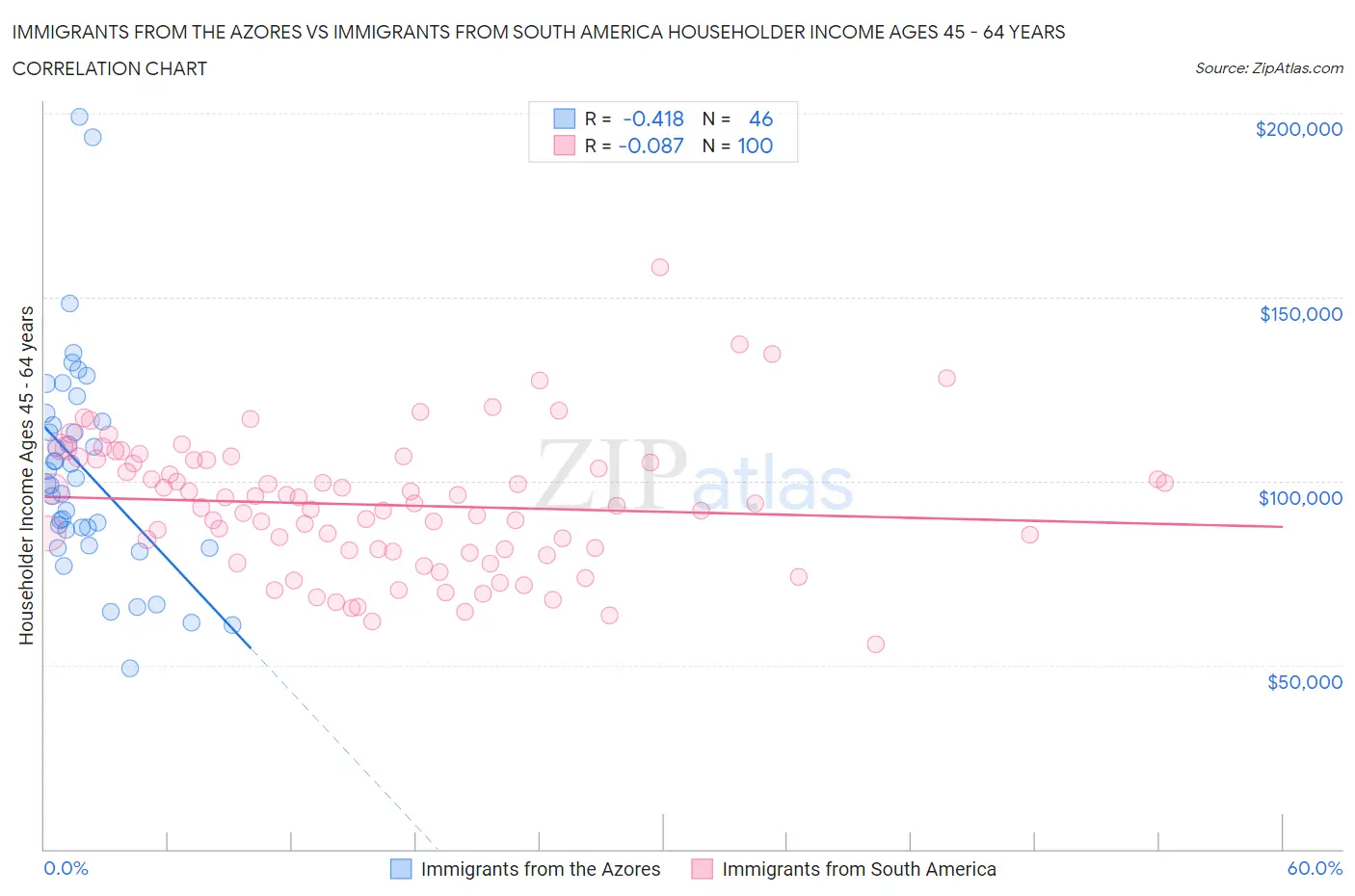 Immigrants from the Azores vs Immigrants from South America Householder Income Ages 45 - 64 years