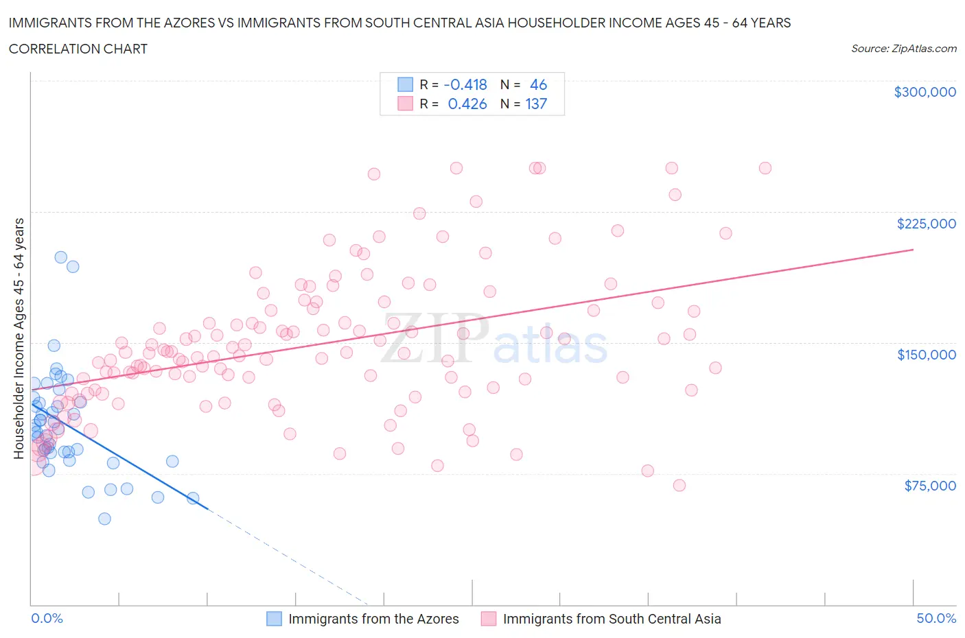 Immigrants from the Azores vs Immigrants from South Central Asia Householder Income Ages 45 - 64 years