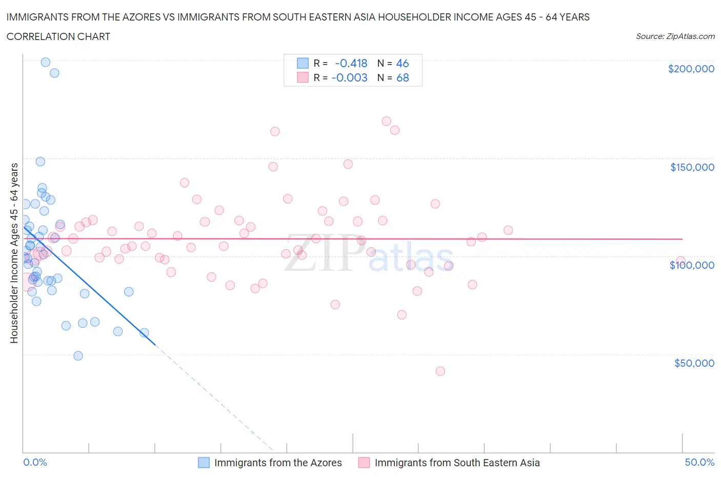 Immigrants from the Azores vs Immigrants from South Eastern Asia Householder Income Ages 45 - 64 years