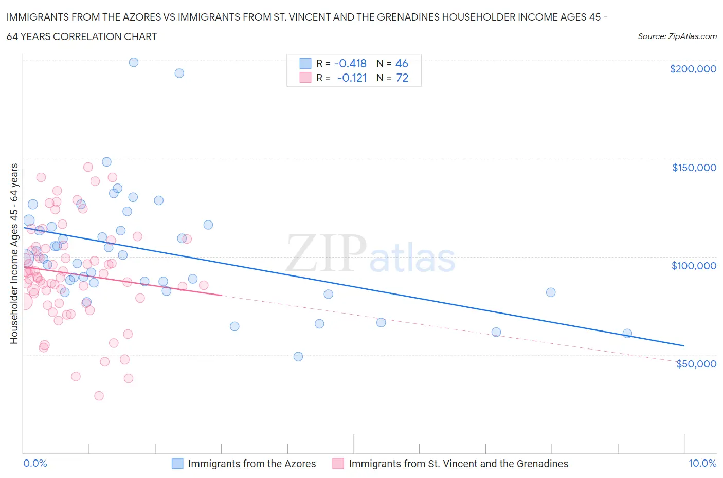 Immigrants from the Azores vs Immigrants from St. Vincent and the Grenadines Householder Income Ages 45 - 64 years