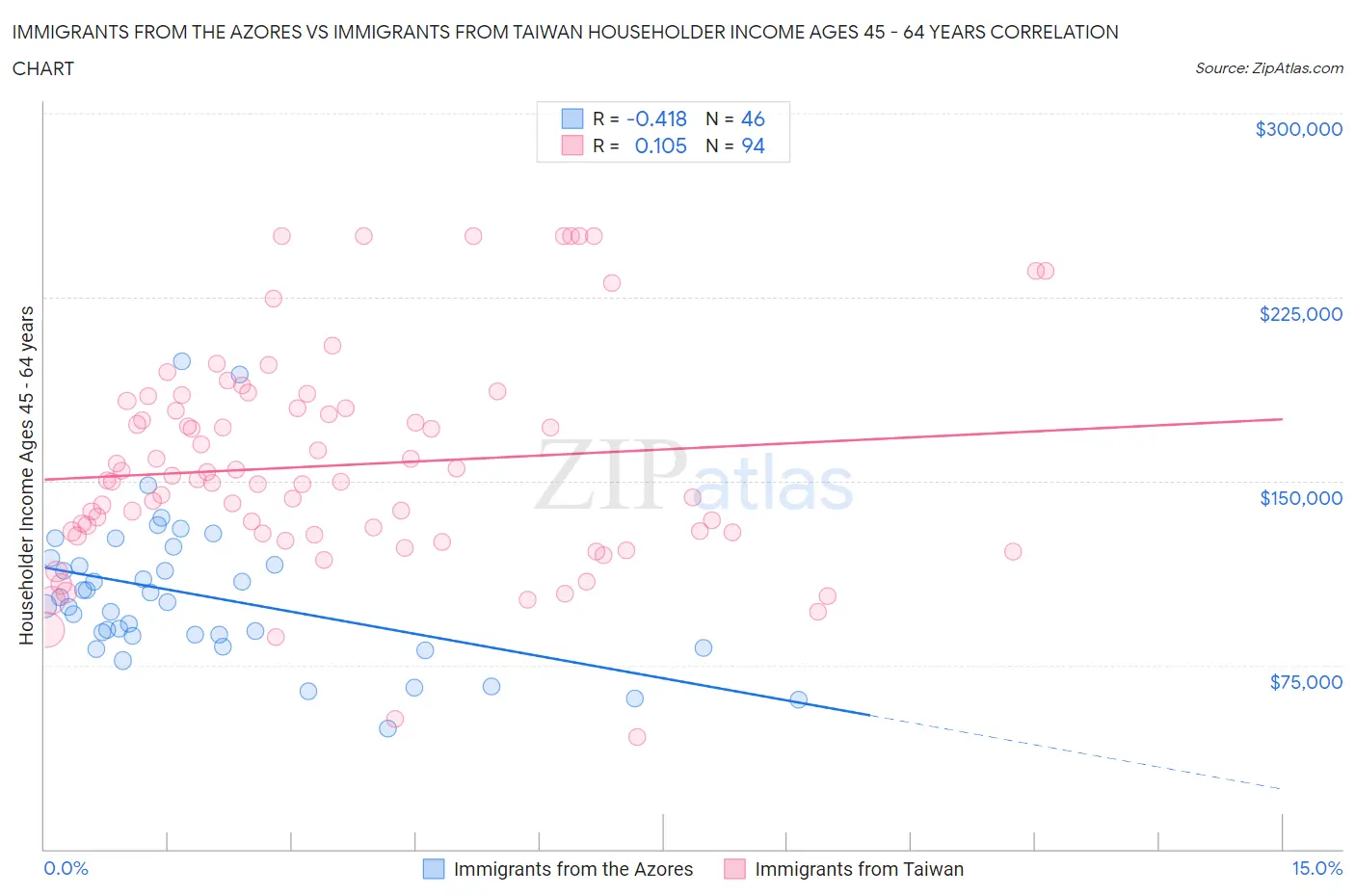 Immigrants from the Azores vs Immigrants from Taiwan Householder Income Ages 45 - 64 years