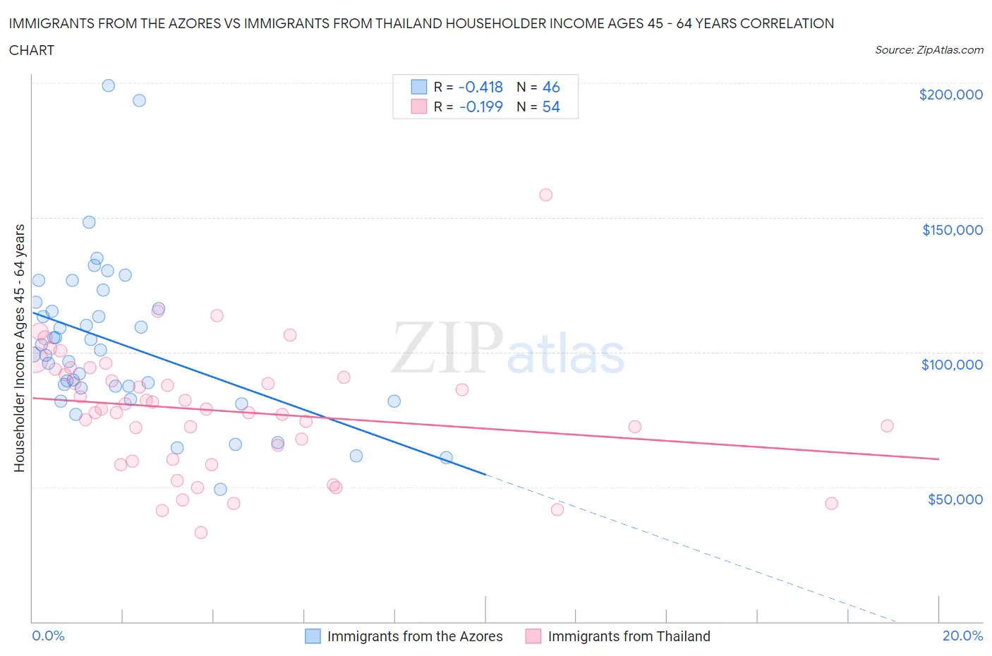 Immigrants from the Azores vs Immigrants from Thailand Householder Income Ages 45 - 64 years