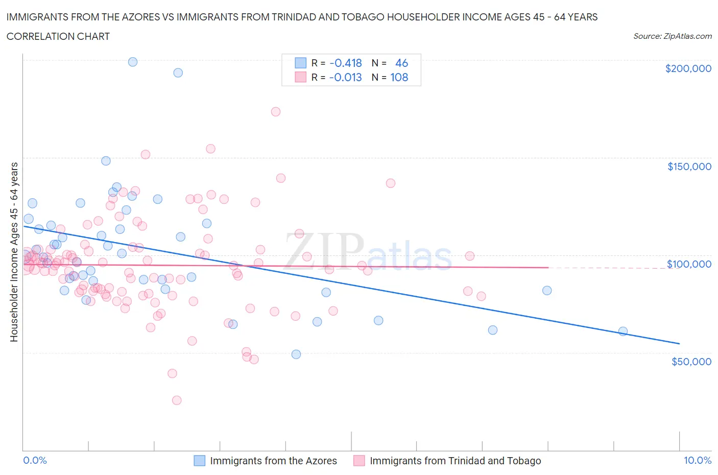 Immigrants from the Azores vs Immigrants from Trinidad and Tobago Householder Income Ages 45 - 64 years