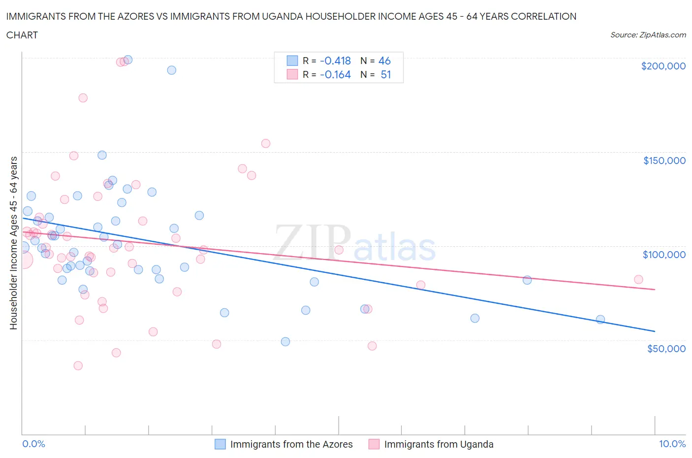 Immigrants from the Azores vs Immigrants from Uganda Householder Income Ages 45 - 64 years