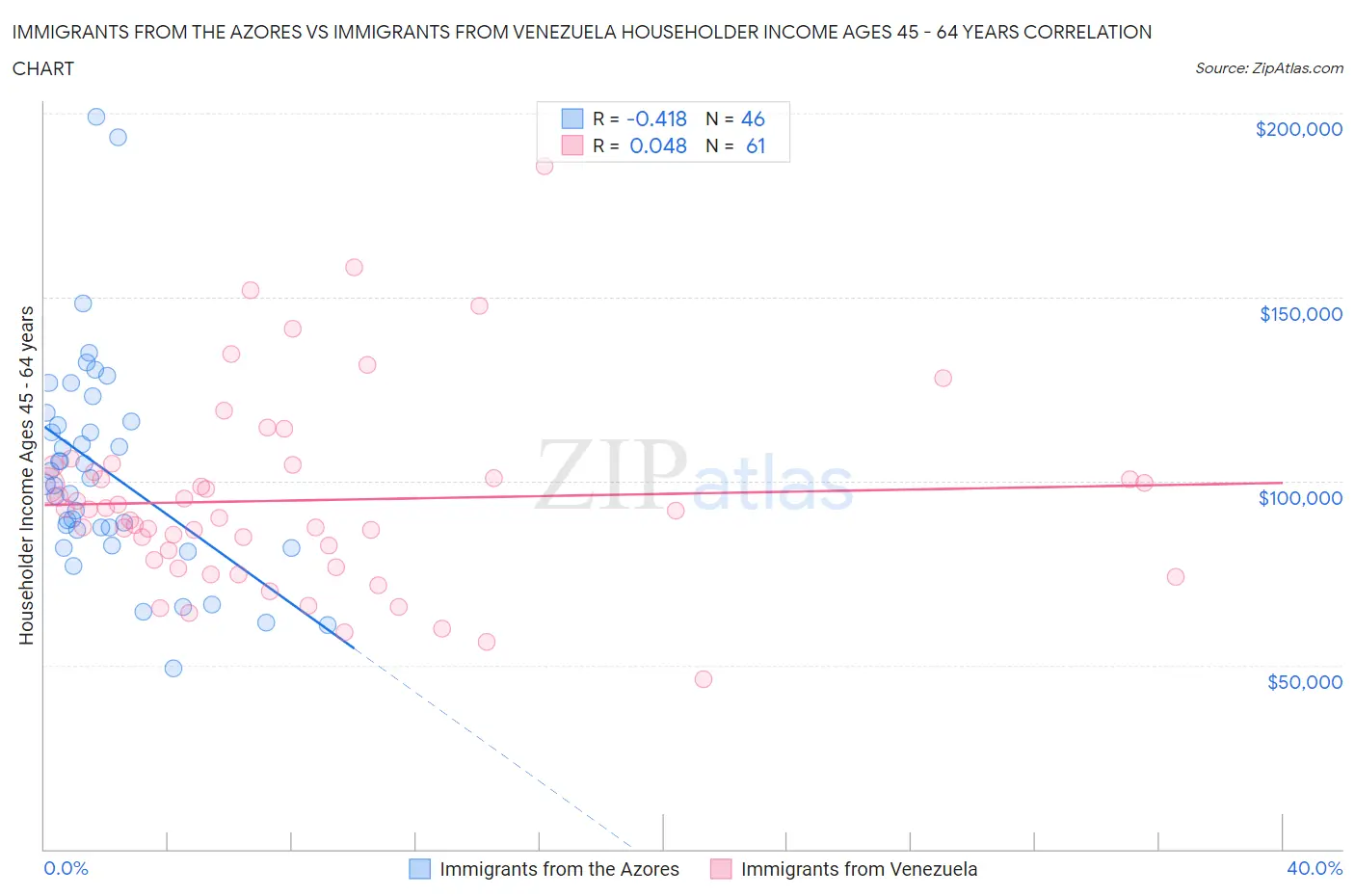 Immigrants from the Azores vs Immigrants from Venezuela Householder Income Ages 45 - 64 years