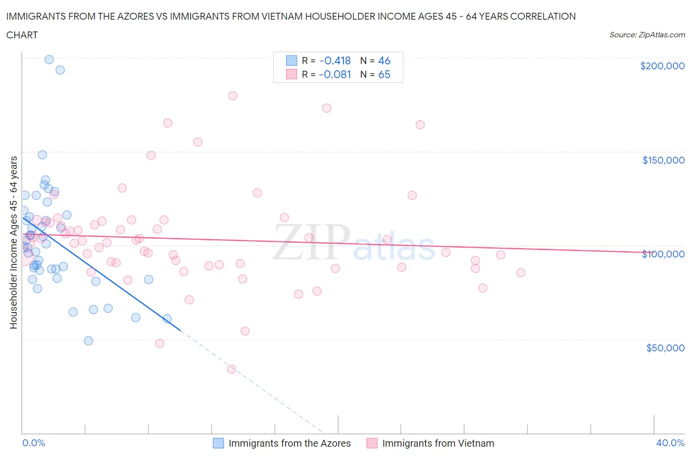 Immigrants from the Azores vs Immigrants from Vietnam Householder Income Ages 45 - 64 years