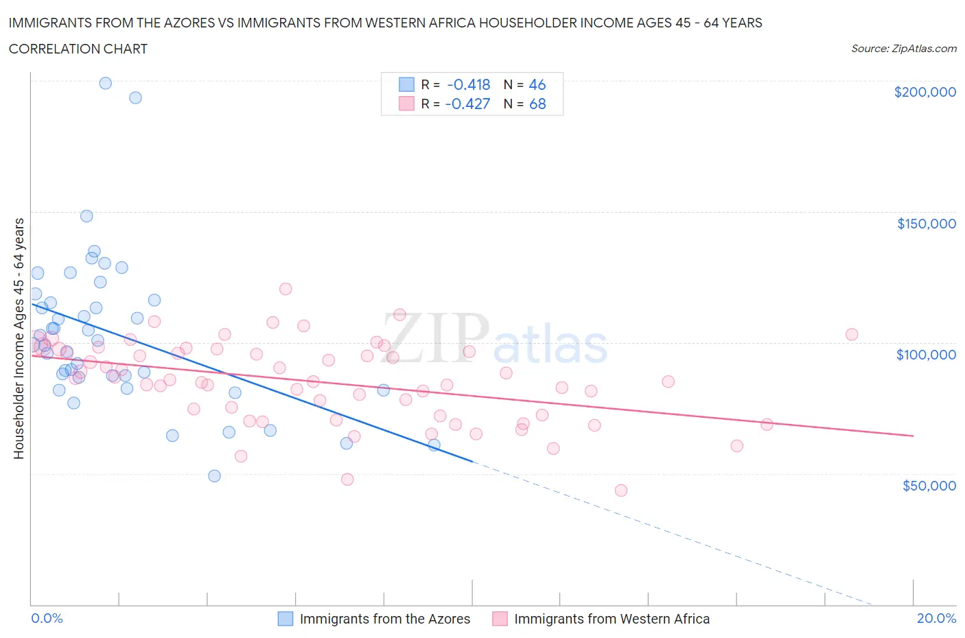 Immigrants from the Azores vs Immigrants from Western Africa Householder Income Ages 45 - 64 years