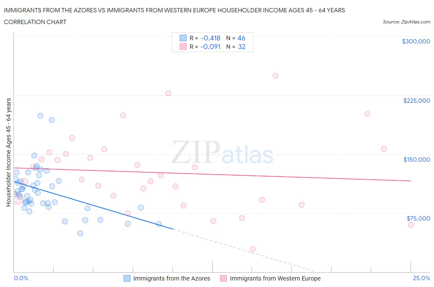 Immigrants from the Azores vs Immigrants from Western Europe Householder Income Ages 45 - 64 years