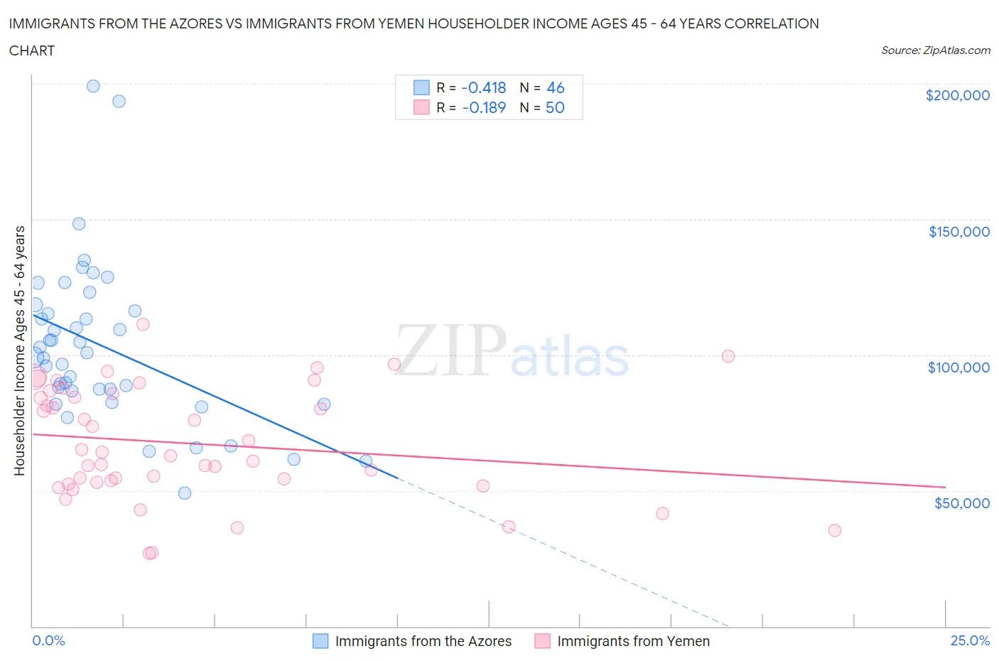 Immigrants from the Azores vs Immigrants from Yemen Householder Income Ages 45 - 64 years